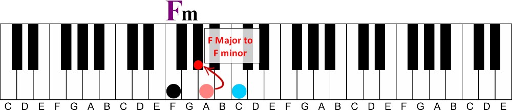 how to learn piano chords fast without reading music-f major to f minor illustration