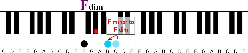 How To Learn Piano Chords Fast Without Reading Music Learn Visually