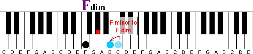 how to learn piano chords fast without reading music-f minor to f diminished illustration keyshot