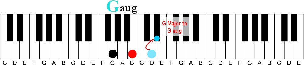 how to learn to play piano at home-g major to g augmented