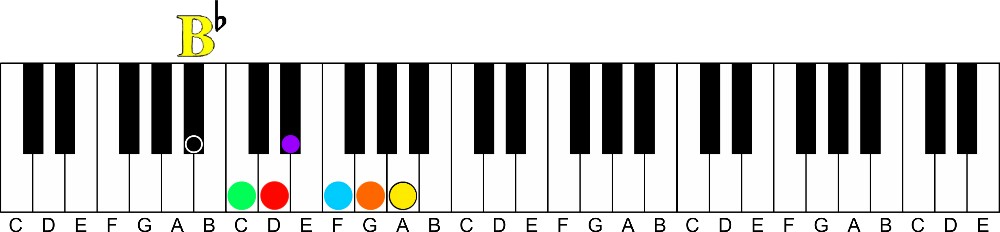 key of b flat major-a visual way to learn all 12 major keys of music on the piano