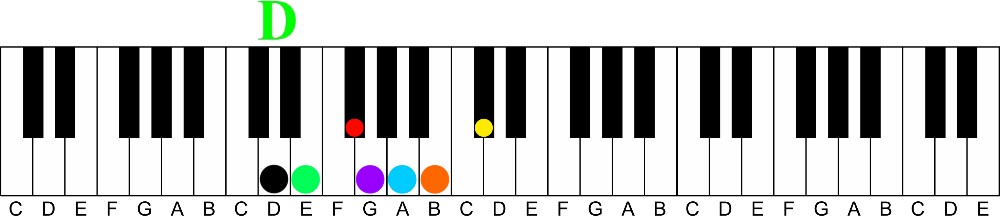 a visual way to learn all 12 major keys of music on the piano