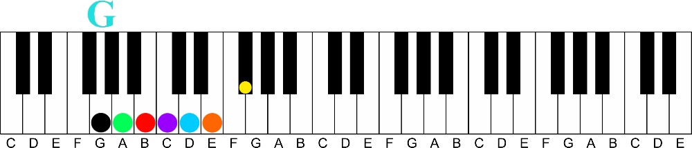 key of g major a visual way to learn all 12 major keys of music on the piano