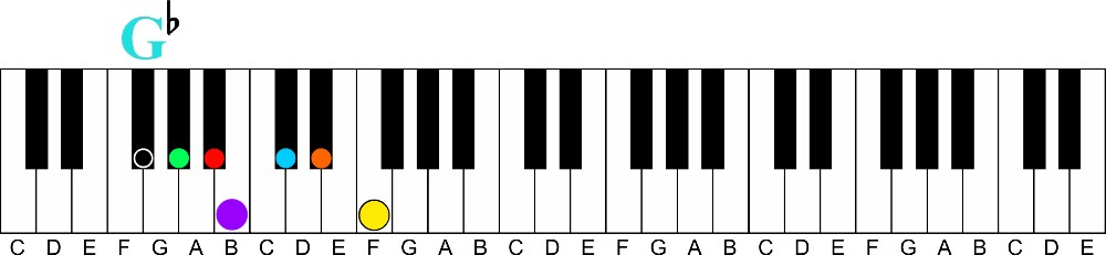 akey of G flat Major-How a Chord Player Should Learn Scales on the Piano