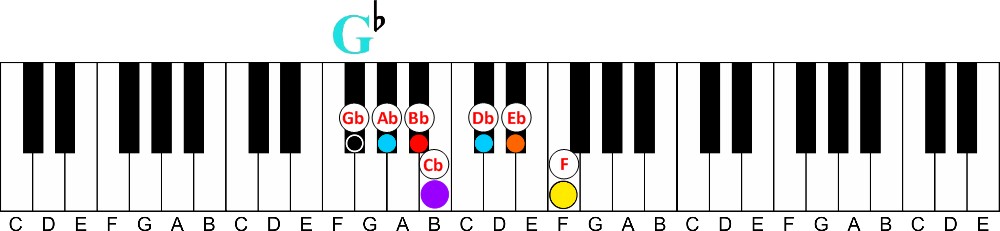 key of G flat major comparison to G major-a visual way to learn all 12 major keys of music on the piano