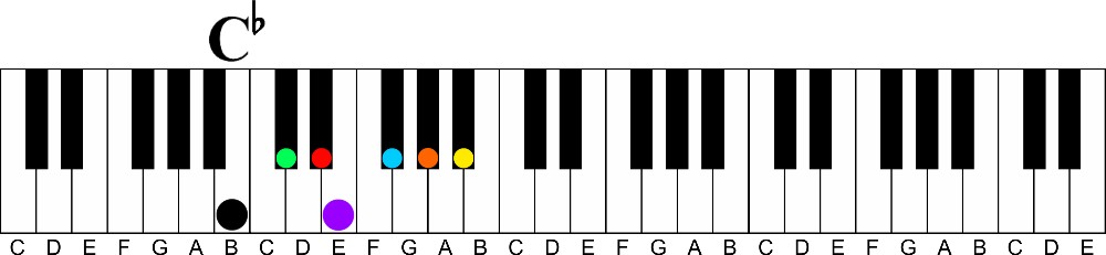 key of c flat major-a visual way to learn all 12 major keys of music on the piano