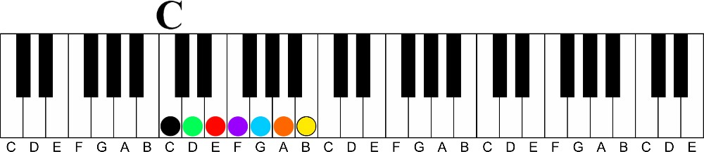 key of c major-a visual way to learn all 12 major keys of music on the piano