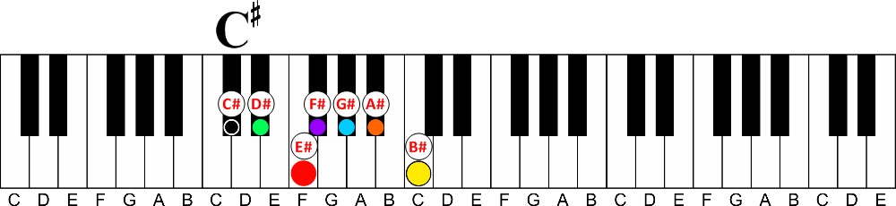 key of c sharp major letter comparison to c major-a visual way to learn all 12 major keys of music on the piano
