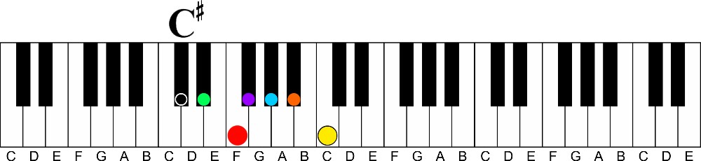 key of c sharp major a visual way to learn all 12 major keys of music on the piano