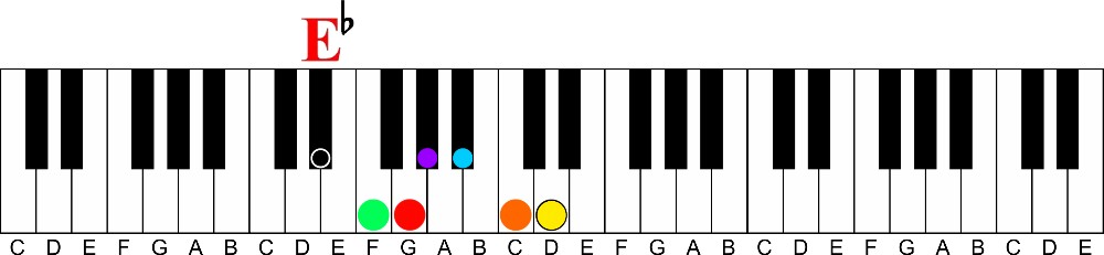key of e flat major-a visual way to learn all 12 major keys of music on the piano
