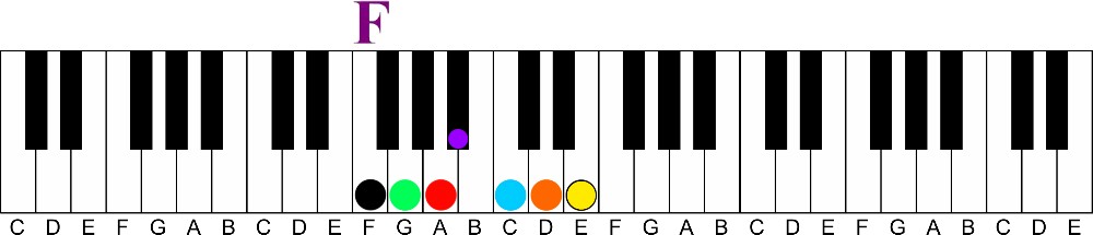 key of f major-How a Chord Player Should Learn Scales on the Piano