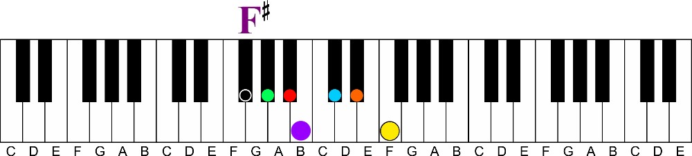 key of f sharp major-a visual way to learn all 12 major keys of music on the piano
