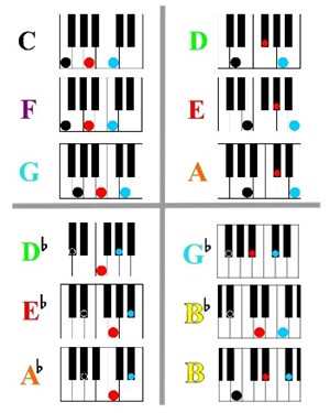 how to learn to play piano at home-12 Major chords