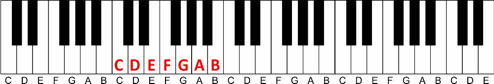 how to learn to play piano at home-7 letters in music