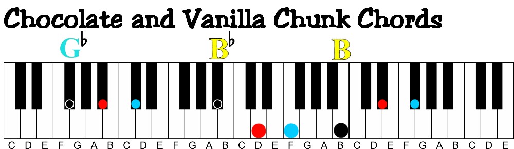 how to learn piano chords fast without reading music-chocolate and vanilla chunk chords g flat b flat b major