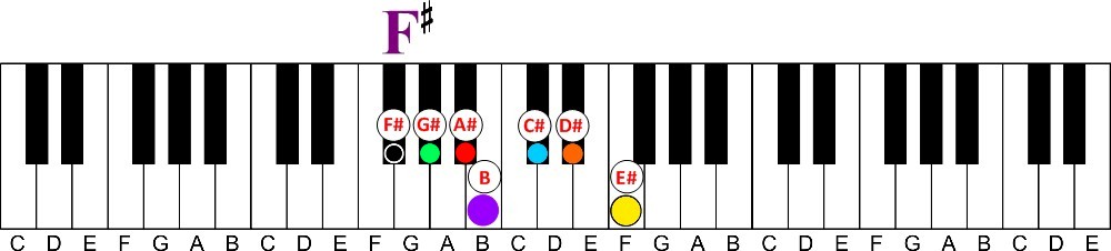 a visual way to learn all 12 major keys of music on the piano-key of sharp major