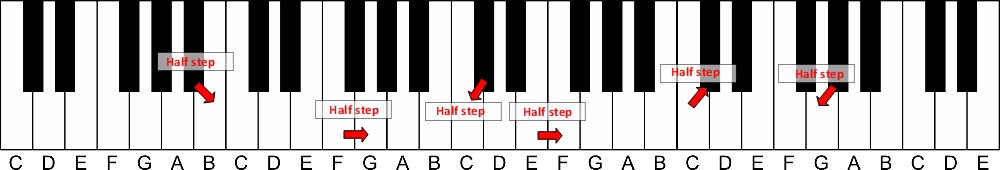 how to learn piano chords fast without reading music-half steps on piano