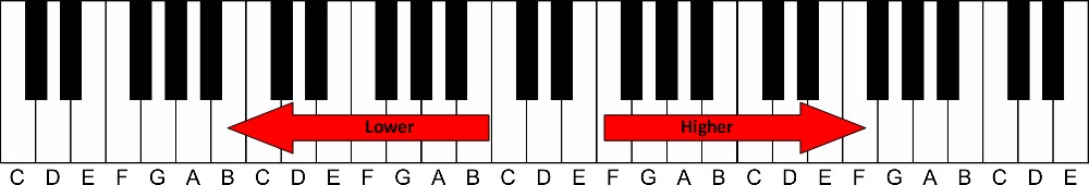 how to learn to play piano at home-higher and lower registers on the piano