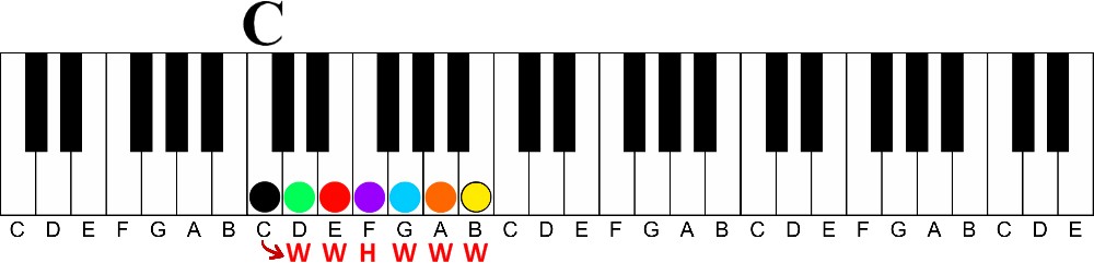 how to learn to play piano at home-key of c major whole step and half step pattern