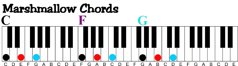 how to learn to play piano at home-marshmallow chords c major f major g major
