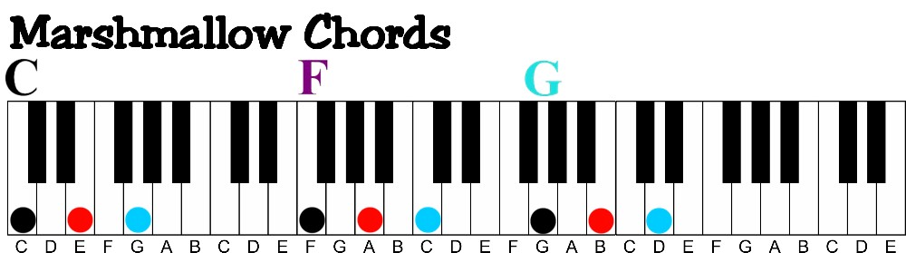 Major Chord 