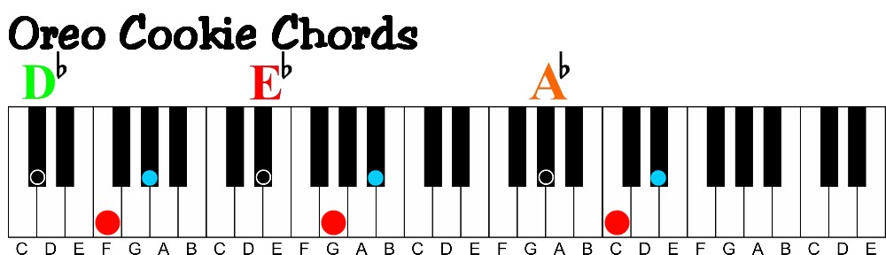 how to learn piano chords fast without reading music-oreo cookie chords 2 d flat major e flat major a flat major
