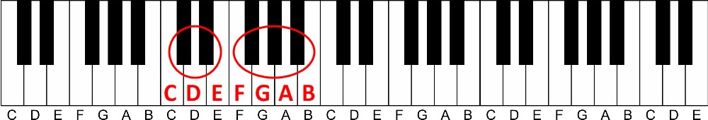 how to learn to play piano at home-using black keys as a reference