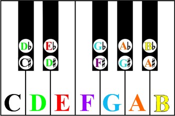 how to learn piano chords fast without reading music-all 12 notes on the piano