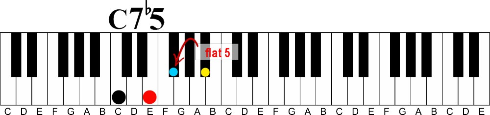 how to learn piano chords fast without reading music-c 7 flat 5
