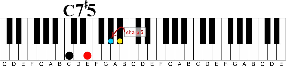how to learn piano chords fast without reading music-c 7 sharp 5