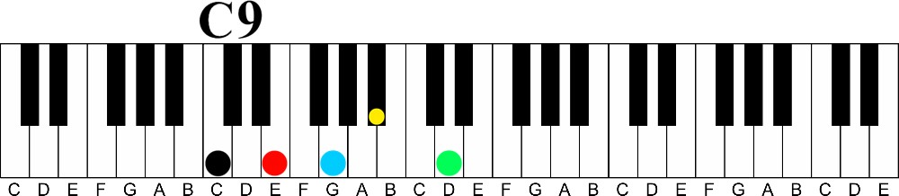how to learn piano chords fast without reading music-c 9 chord