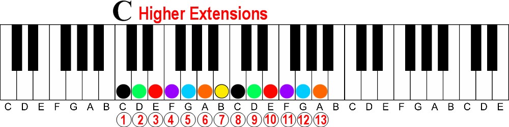 how to learn piano chords fast without reading music-c higher extensions illustration