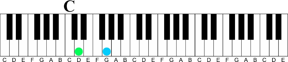 how to learn piano chords fast without reading music-c major 2 and 5 tones