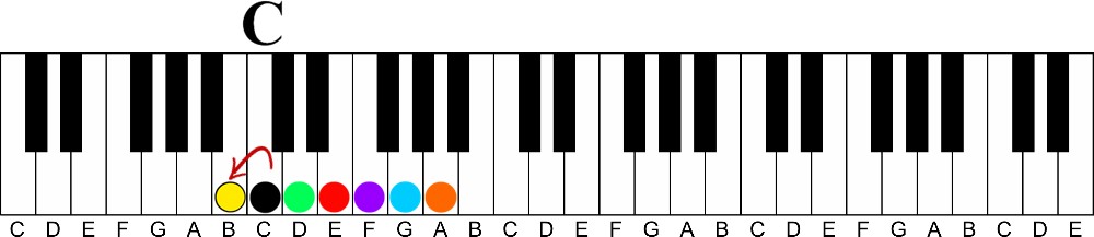 how to learn piano chords fast without reading music-c major 7 one half step below the root