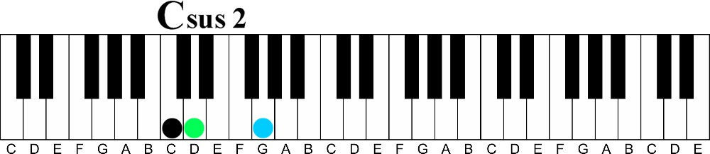 how to learn piano chords fast without reading music-c sus 2