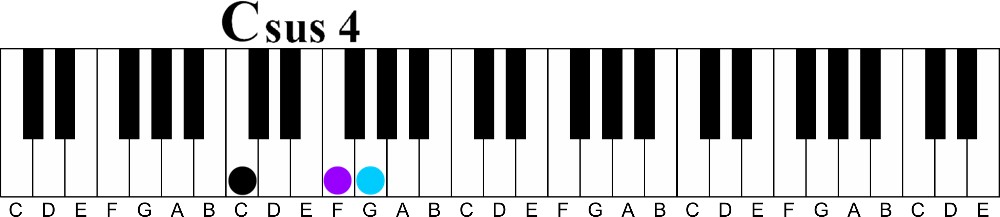 how to learn piano chords fast without reading music-c sus 4