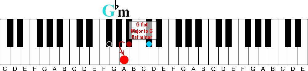 how to learn piano chords fast without reading music-g flat major to g flat minor illustration