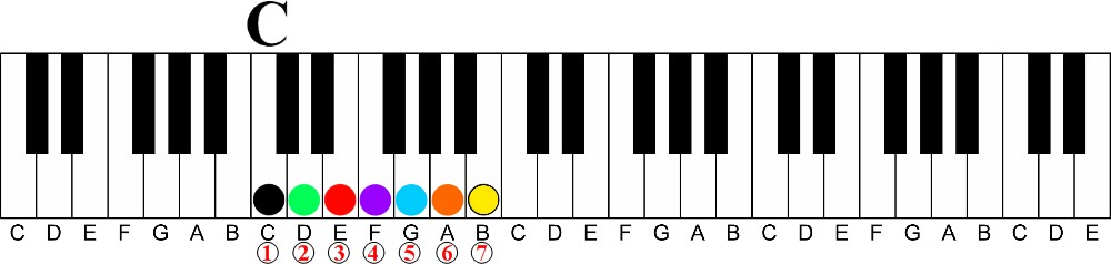 c major keyshot numbered- How a Chord Player Should Learn Scales on the Piano