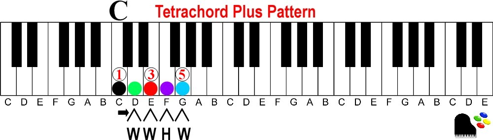 how to learn piano chords fast without reading music-tetrachord plus pattern major chord