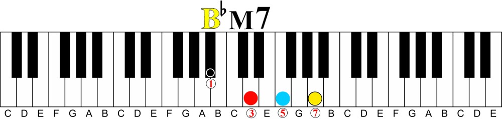 b flat major 7 chord numbered