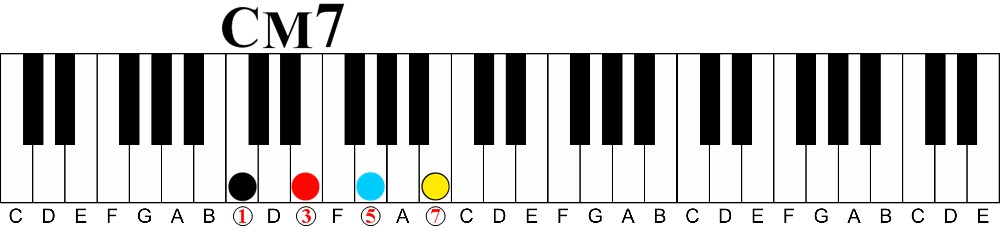 How a Chord Player Should Learn Scales on the Piano-c major 7 numbered 