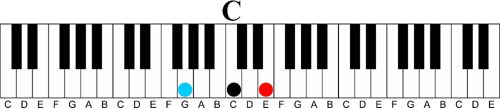 The Secret to Playing Professional Sounding Melodies on the Piano-c major triad 2nd inversion