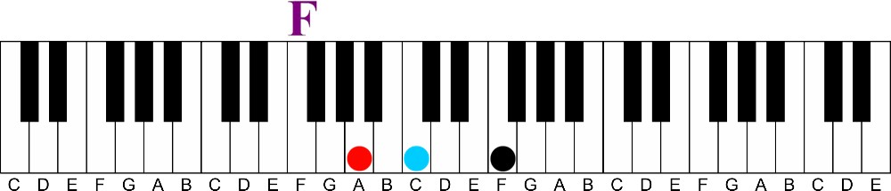 The Secret to Playing Professional Sounding Melodies on the Piano-f major triad 1st inversion