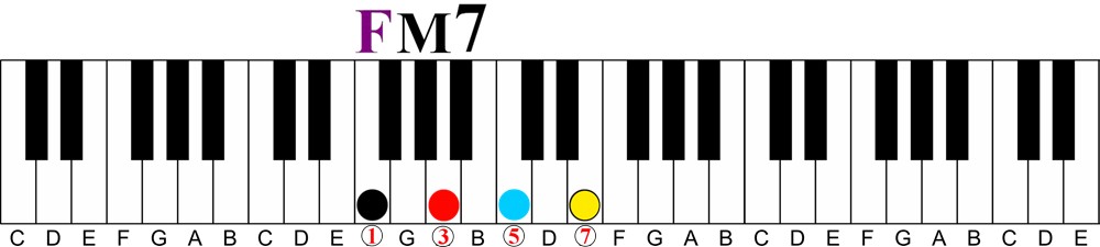 f major 7 chord numbered How a Chord Player Should Learn Scales on the Piano