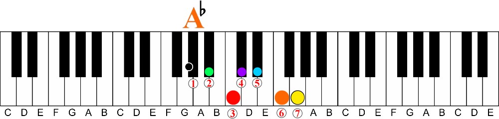 How a Chord Player Should Learn Scales on the Piano-key of a flat