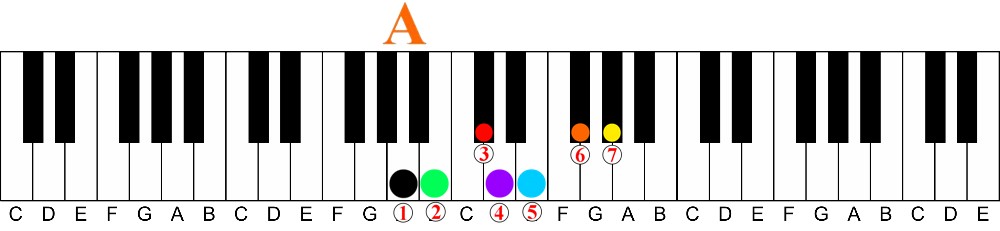 How a Chord Player Should Learn Scales on the Piano-key of a major