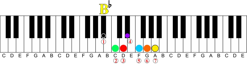 How a Chord Player Should Learn Scales on the Piano-key of b flat major