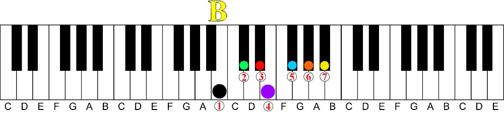 How a Chord Player Should Learn Scales on the Piano-key of b major