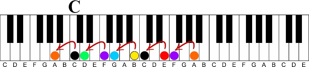 The Secret to Playing Professional Sounding Melodies on the Piano-key of c major 3rds illustration