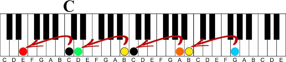 The Secret to Playing Professional Sounding Melodies on the Piano-key of c major 6th illustration